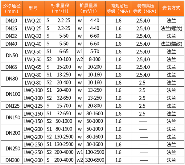 DN200氣體渦輪流量計(jì)口徑流量范圍表