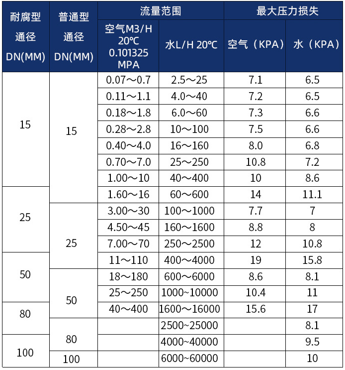 氨氣流量計(jì)口徑流量范圍表