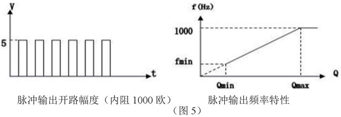 氮氣流量計脈沖輸出特性圖