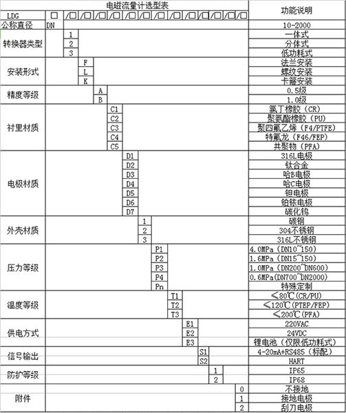 泥水流量計規格選型表